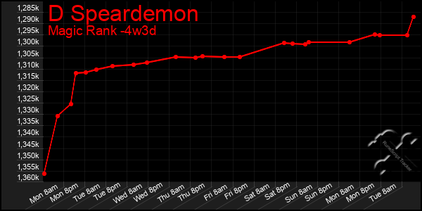 Last 31 Days Graph of D Speardemon