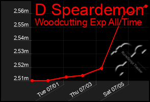 Total Graph of D Speardemon