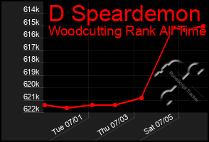 Total Graph of D Speardemon
