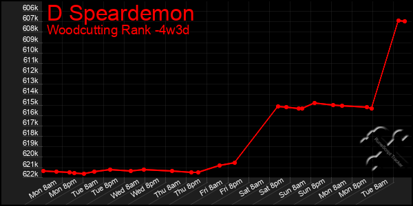 Last 31 Days Graph of D Speardemon