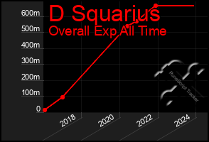 Total Graph of D Squarius