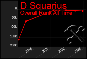 Total Graph of D Squarius