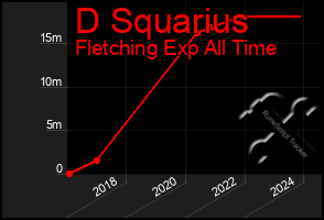 Total Graph of D Squarius