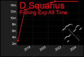 Total Graph of D Squarius