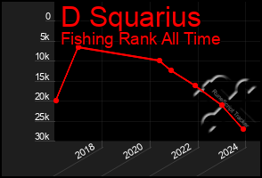 Total Graph of D Squarius