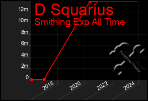 Total Graph of D Squarius