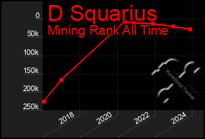 Total Graph of D Squarius