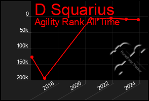 Total Graph of D Squarius