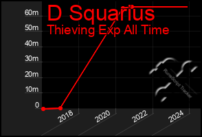 Total Graph of D Squarius