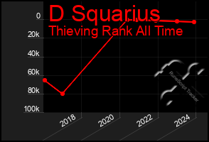 Total Graph of D Squarius