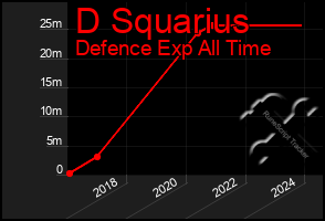 Total Graph of D Squarius