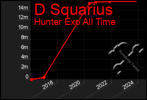 Total Graph of D Squarius