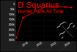 Total Graph of D Squarius