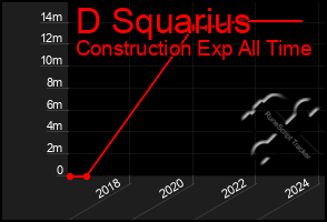 Total Graph of D Squarius