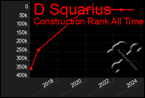 Total Graph of D Squarius