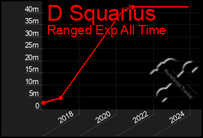 Total Graph of D Squarius