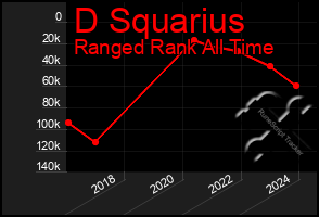 Total Graph of D Squarius