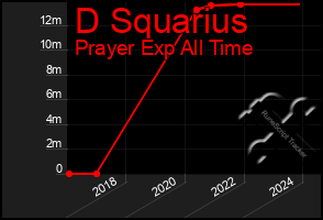 Total Graph of D Squarius