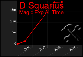 Total Graph of D Squarius