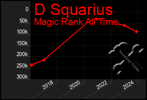 Total Graph of D Squarius