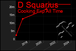 Total Graph of D Squarius