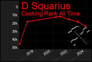 Total Graph of D Squarius