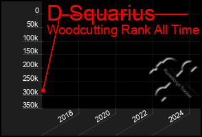 Total Graph of D Squarius