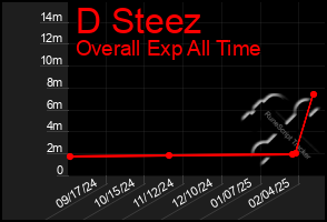 Total Graph of D Steez