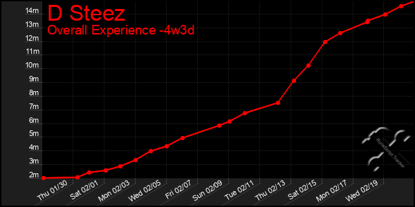 Last 31 Days Graph of D Steez