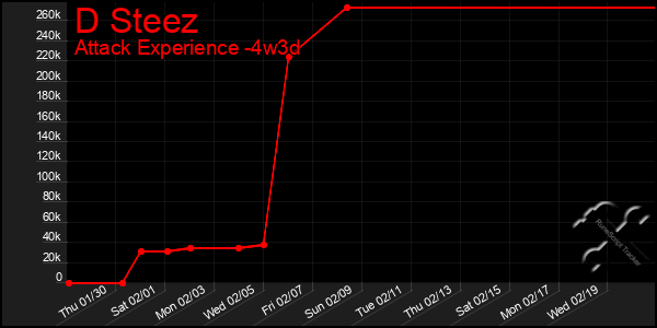 Last 31 Days Graph of D Steez