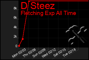 Total Graph of D Steez