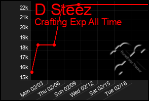 Total Graph of D Steez