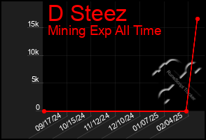 Total Graph of D Steez