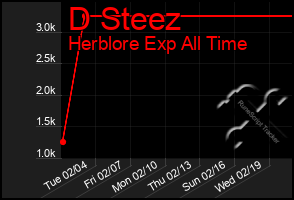 Total Graph of D Steez