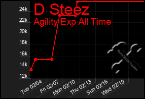 Total Graph of D Steez