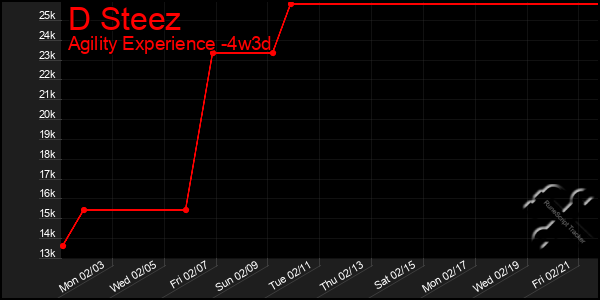 Last 31 Days Graph of D Steez