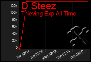 Total Graph of D Steez