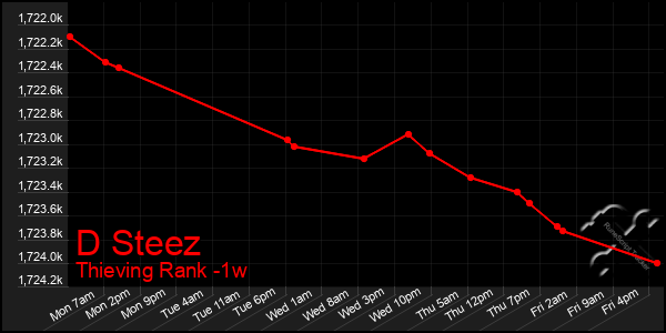 Last 7 Days Graph of D Steez