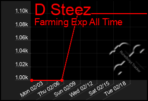 Total Graph of D Steez