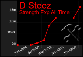 Total Graph of D Steez