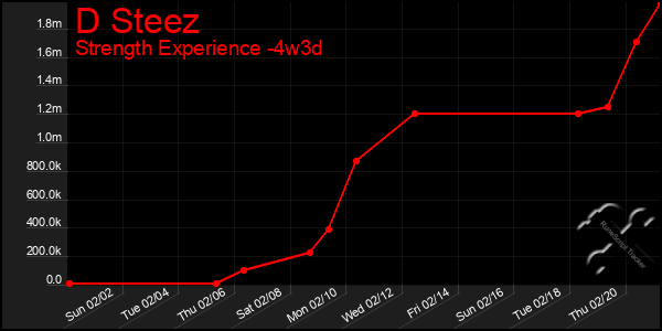 Last 31 Days Graph of D Steez