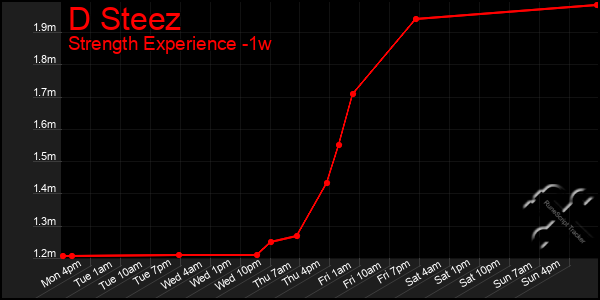 Last 7 Days Graph of D Steez