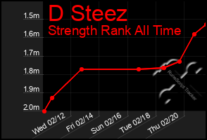 Total Graph of D Steez