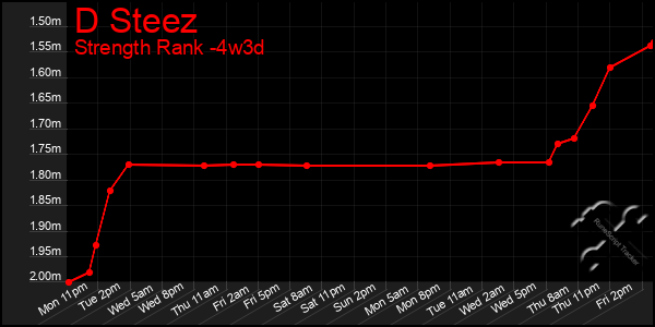 Last 31 Days Graph of D Steez