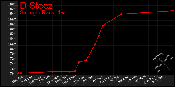 Last 7 Days Graph of D Steez