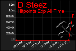 Total Graph of D Steez