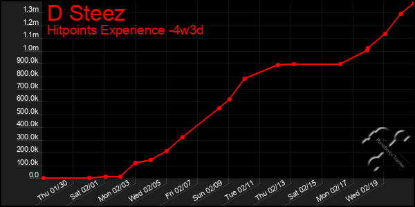 Last 31 Days Graph of D Steez