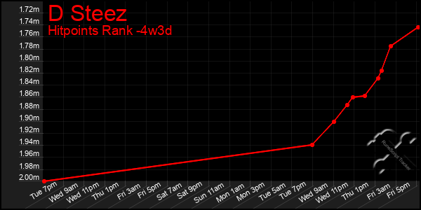 Last 31 Days Graph of D Steez