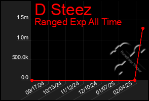 Total Graph of D Steez