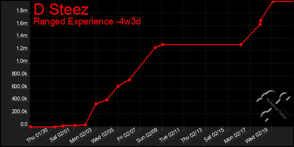 Last 31 Days Graph of D Steez